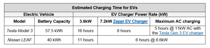 What Are The EV Charger Types Used In Homes Revcharge